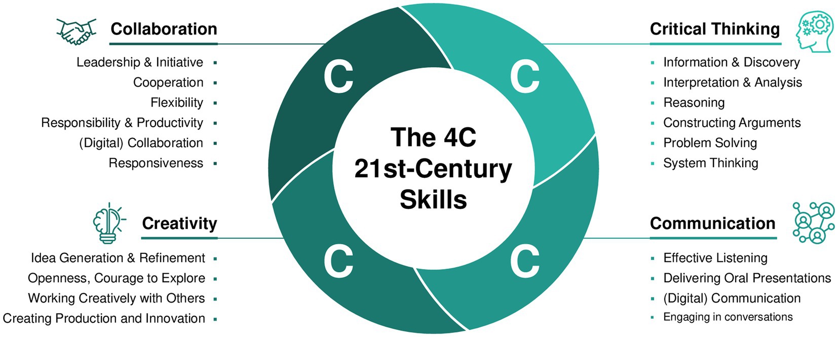 4C skills dari https://www.frontiersin.org/articles/10.3389/feduc.2023.1125728/full